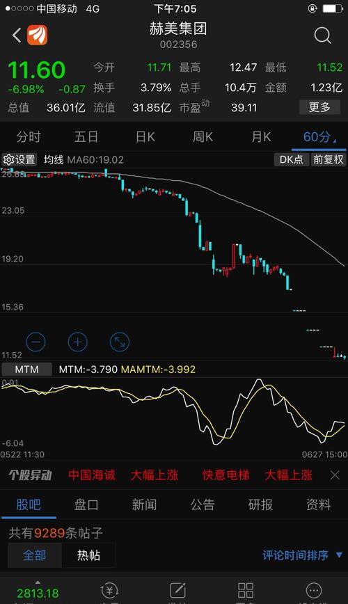 赫美60分钟先行指标MTM已拐头向上,日线RS1