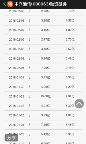 中兴通讯融资盘分析,怀疑全梭哈了!从今年一月