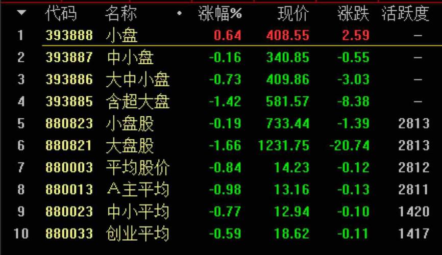 收盘后各指数和平均股价对比。看懂了么?小盘