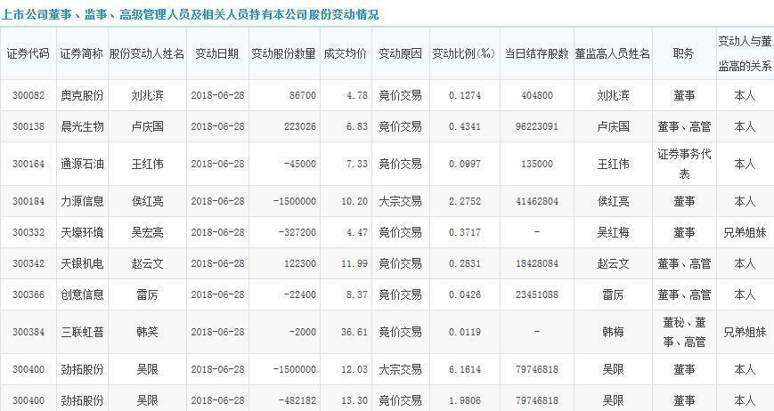 2018年6月28日,创业板上市公司董事、监事、