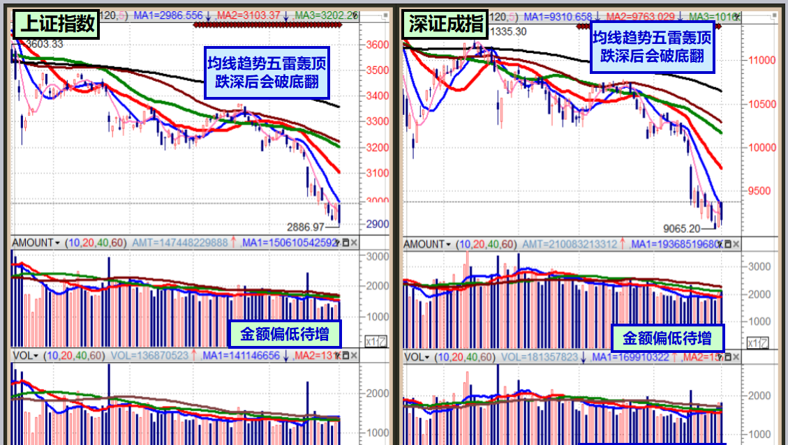 标题:破底创新低跌势后容易破底翻.————东方财富网博客