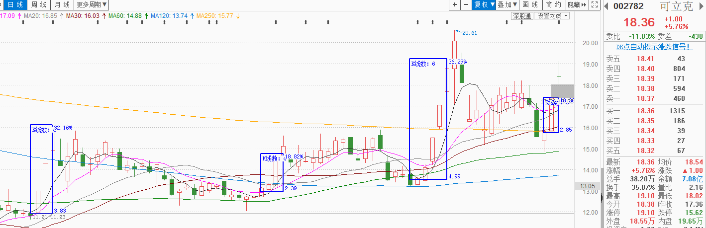 巨量十字充分洗盘要大涨