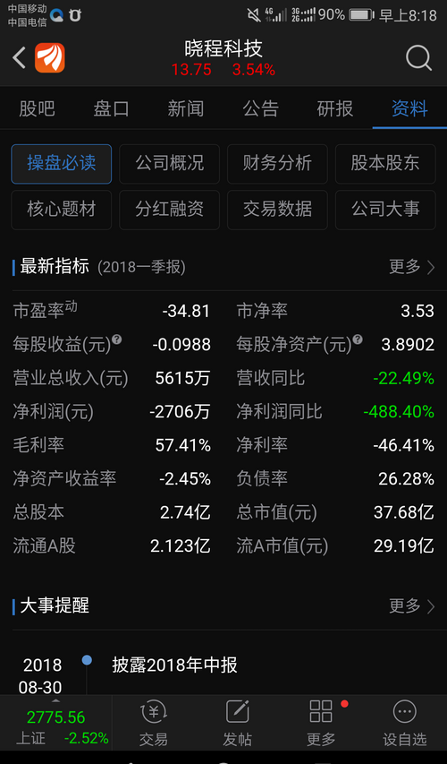 为何晓程科技熄火了。业绩亏损,拿何支撑这股