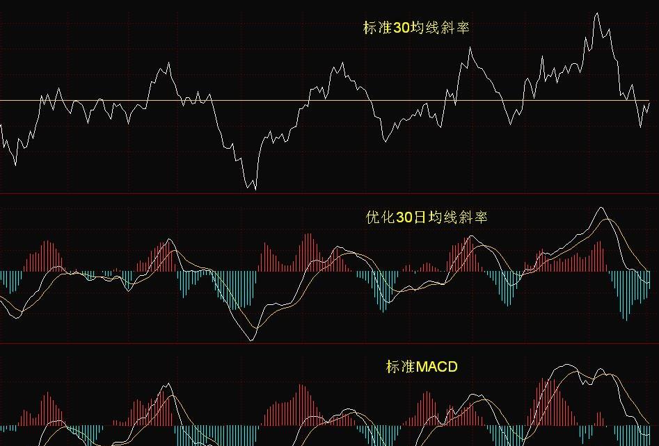 30均线斜率和MACD