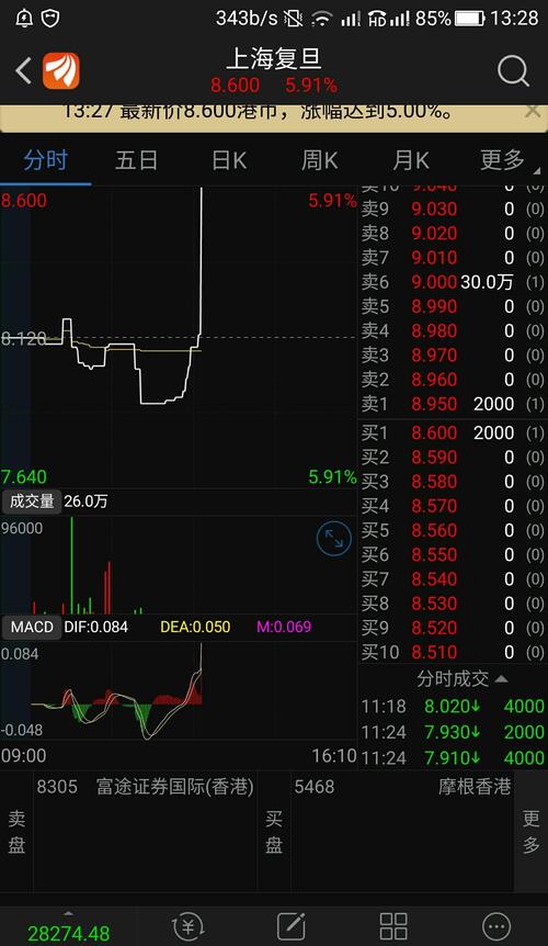港股上海复旦大涨
