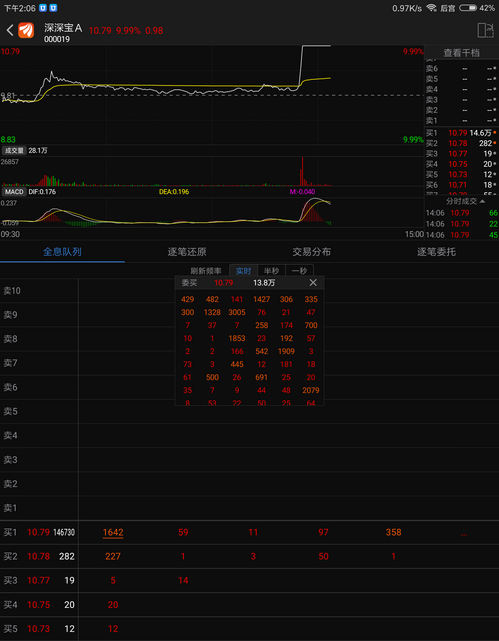 力撤走3个万手单,封单资金已经大于昨天一天成