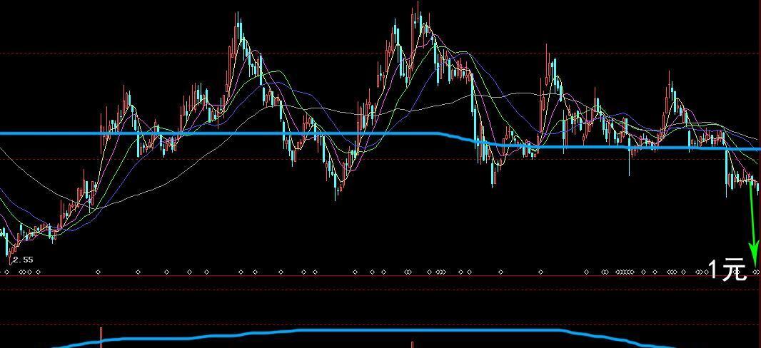 本轮横盘缩量注定下跌,目标价必定在 1元 左右