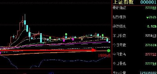 大盘底在1999点左右股票至少还要50%左右下