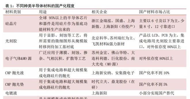 【精研】行业特刊-半导体行业上游原材料梳理