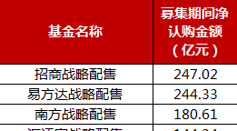 6家战略配售基金,哪家基金经理压力最大?
