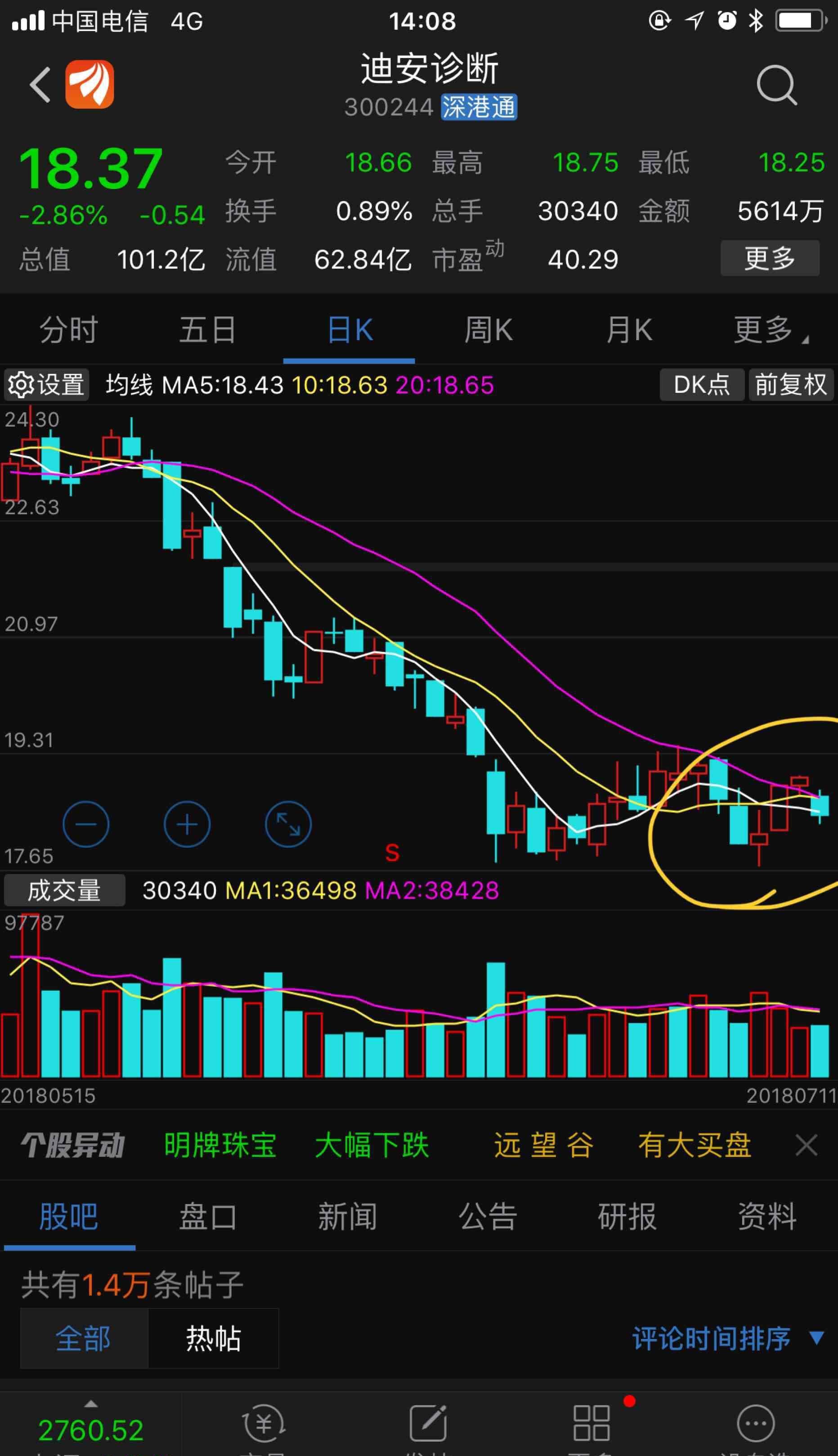 快讯/迪安诊断股价17.65元日线"暑光初升"婴儿底确定,底部布局抢入.