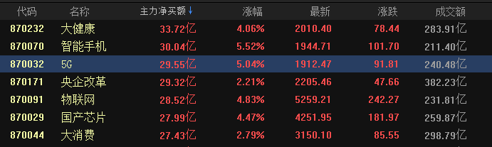 逾88亿主力抄底大消费、科技股,3大细分领域有