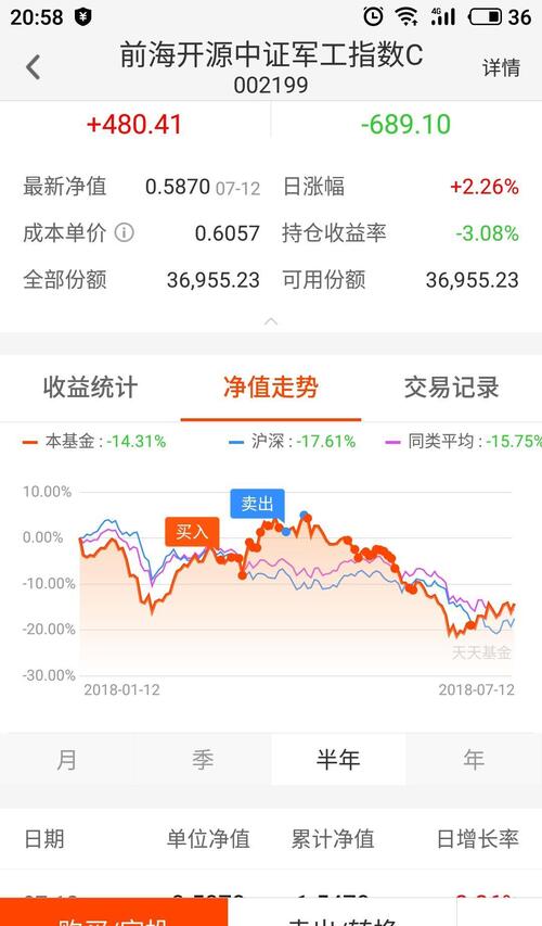 熊市不能一次买入。军工3月分5天赚了10个点