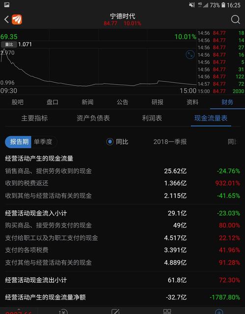 宁德时代,公告的一季报显示净利润4.133亿元。