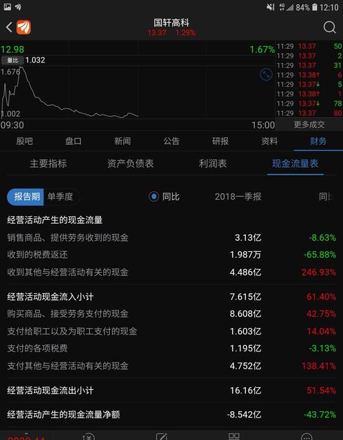 国轩高科,公告的一季报显示净利润1.61亿元。