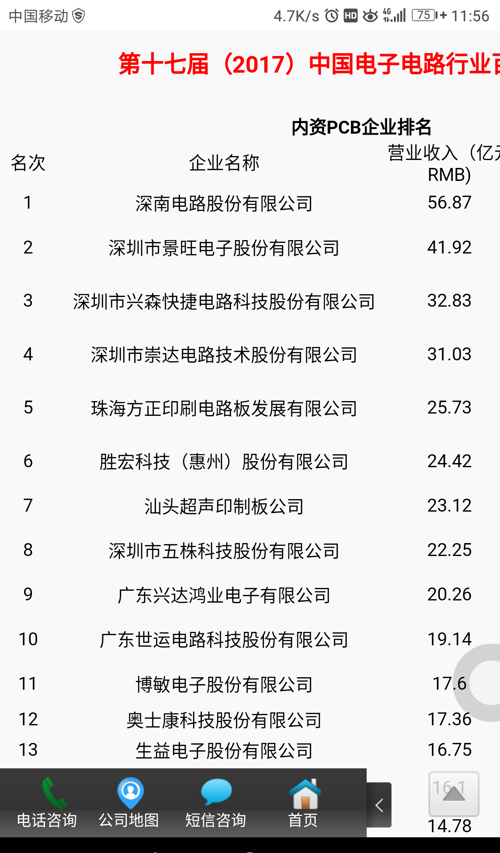 说我造谣的看下2017年PCB行业排名,是不是第