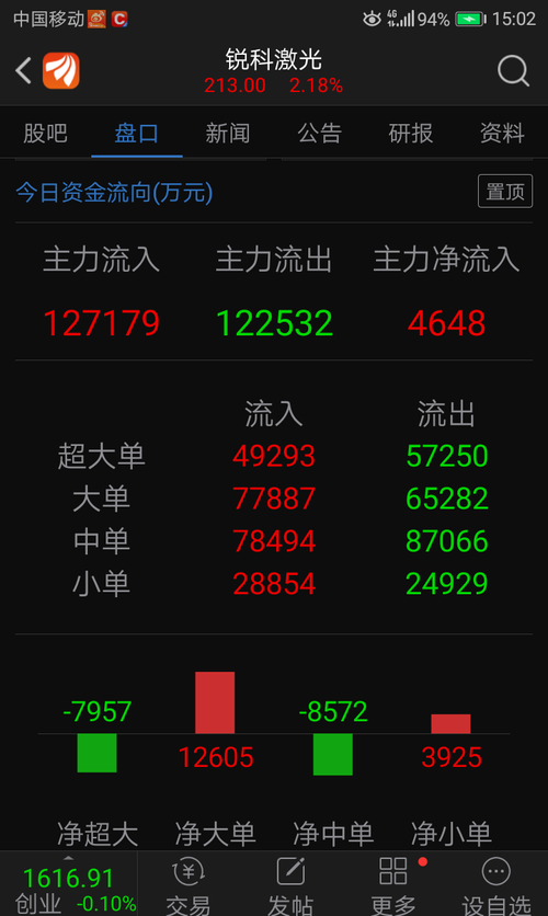 300747锐科激光,基面没说的,开板以来第一次洗