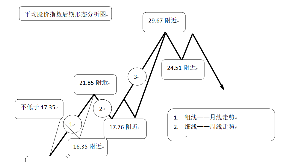 平均股价指数