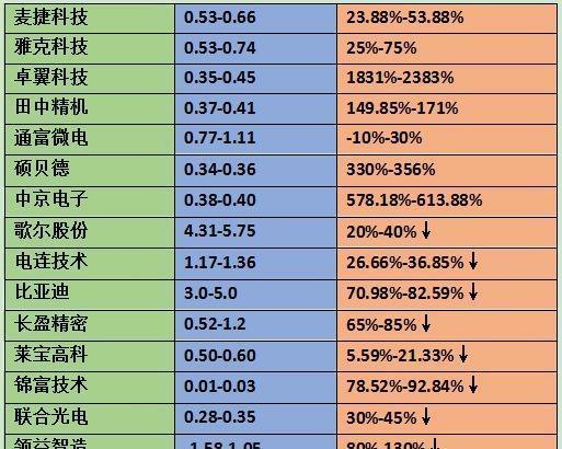 2018上半年手机概念股70%业绩预增。