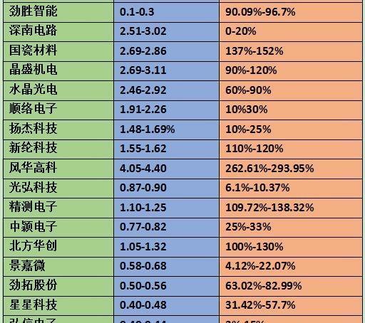 2018上半年手机概念股70%业绩预增。