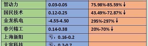 2018上半年手机概念股70%业绩预增。