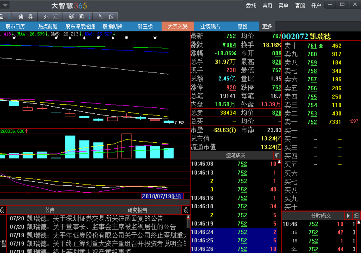 兩市第一良心主力,凱瑞德_*st凱瑞(002072)股吧_東方財富網股吧