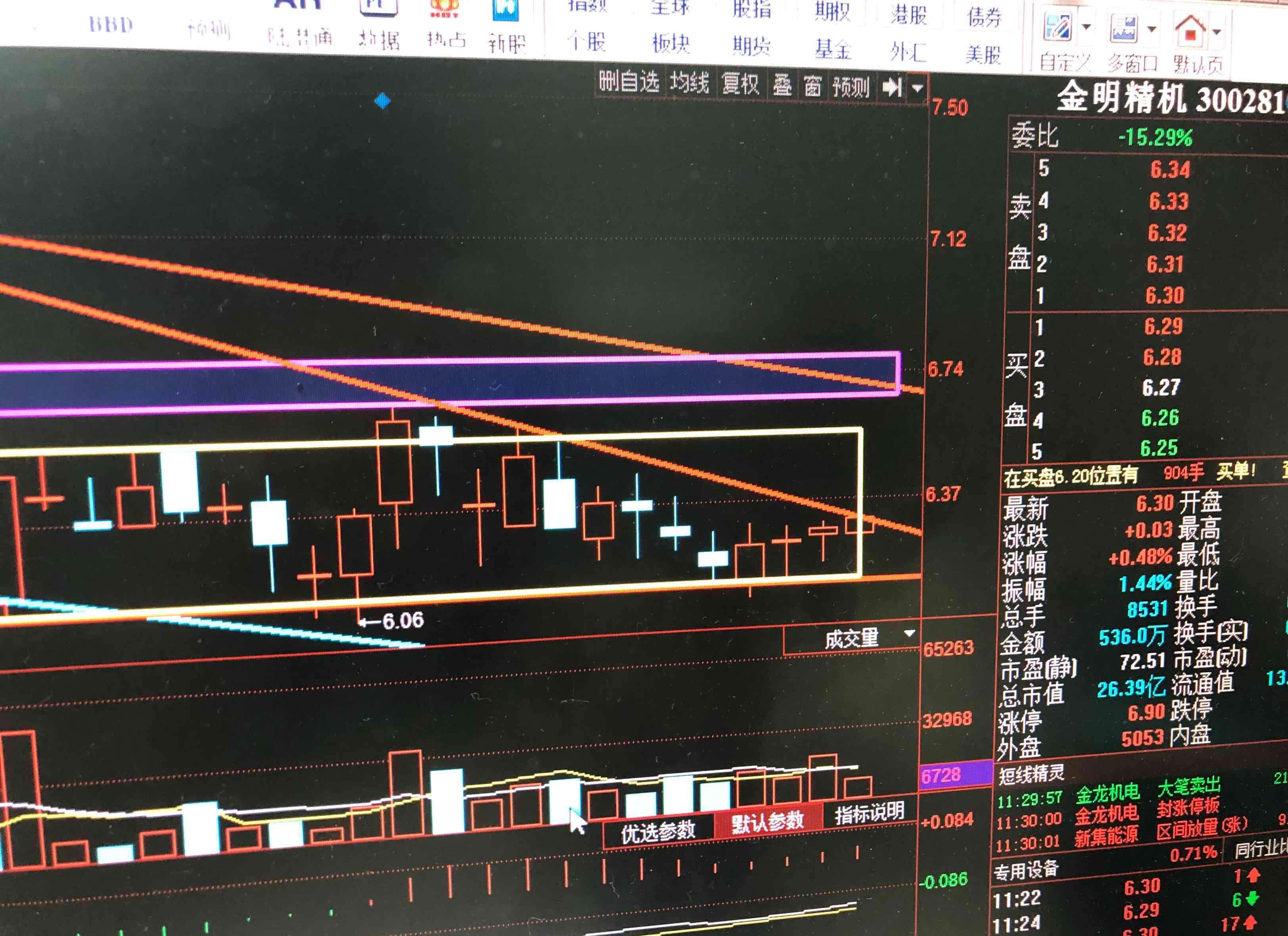 即使今天突破压力位 后期也会回踩确认突破的有效性.