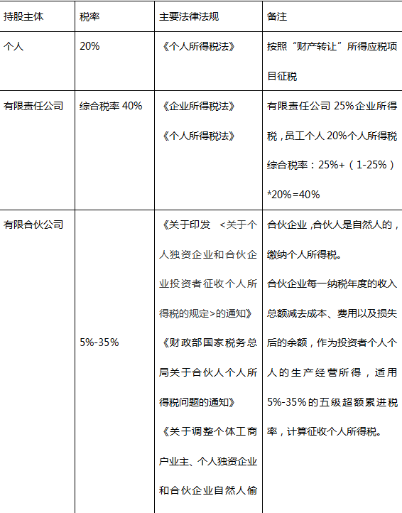 个人股权转让如何合理避税?看这里!