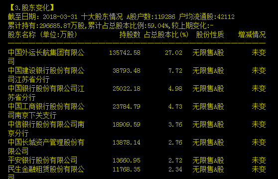 长油5计划重回a股 前十大股东银行占七席