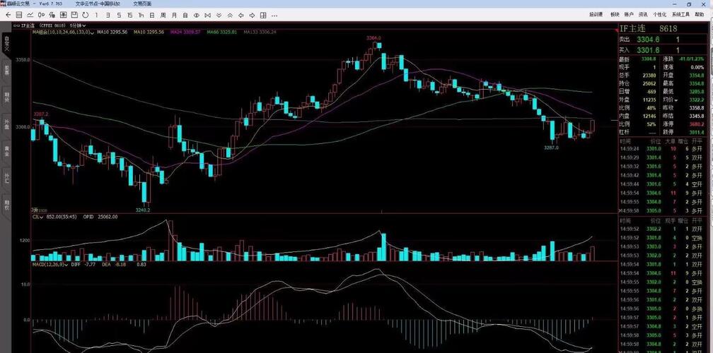 #IF股指期货# 略为跳空低开低走,一路震荡窄幅