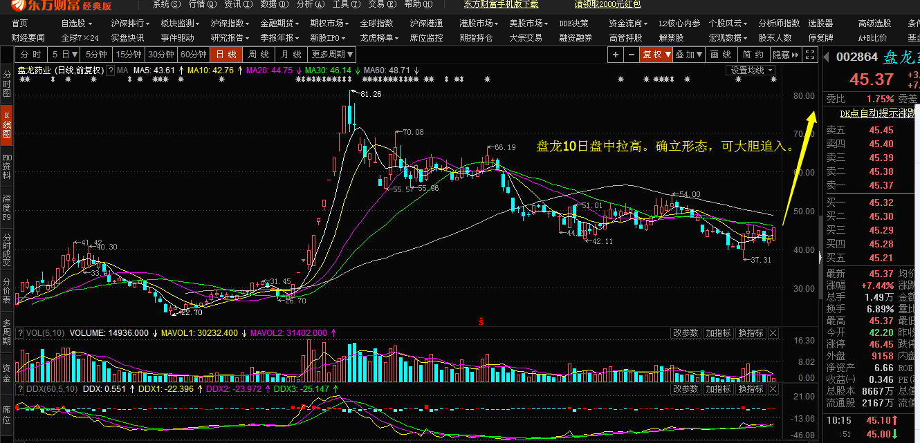 妖股池:周五盘中盘龙上涨5个多点,可大胆追入.