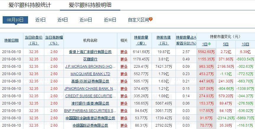 爱尔眼科 300015: 深股通外资QFII机构们是不会