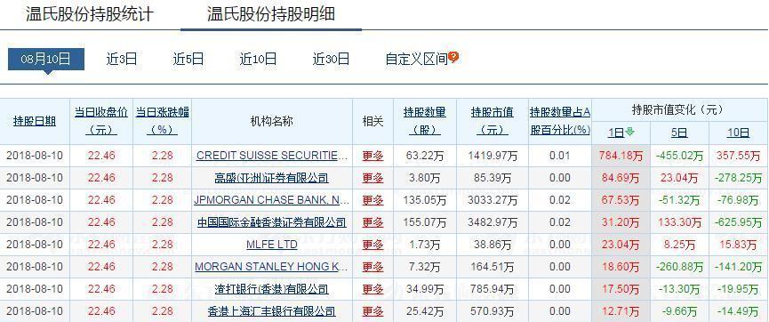 温氏股份 300498 :深股通外资QFII机构们是不会