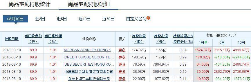 尚品宅配 300616 :深股通外资QFII机构们是不会