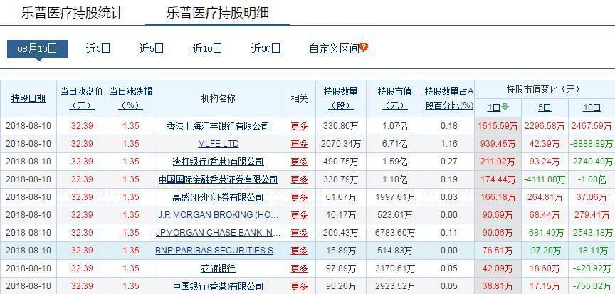 乐普医疗 300003 :深股通外资QFII机构们是不会