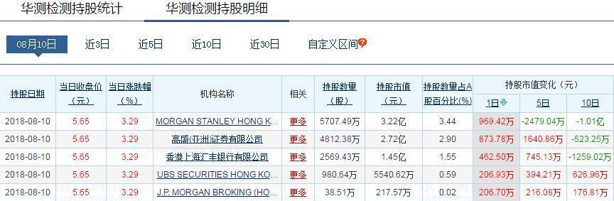 华测检测 300012 :深股通外资QFII机构们是不会