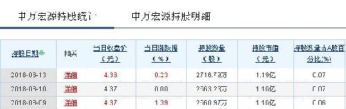 深股通增仓135.31万股,你增仓了吗?