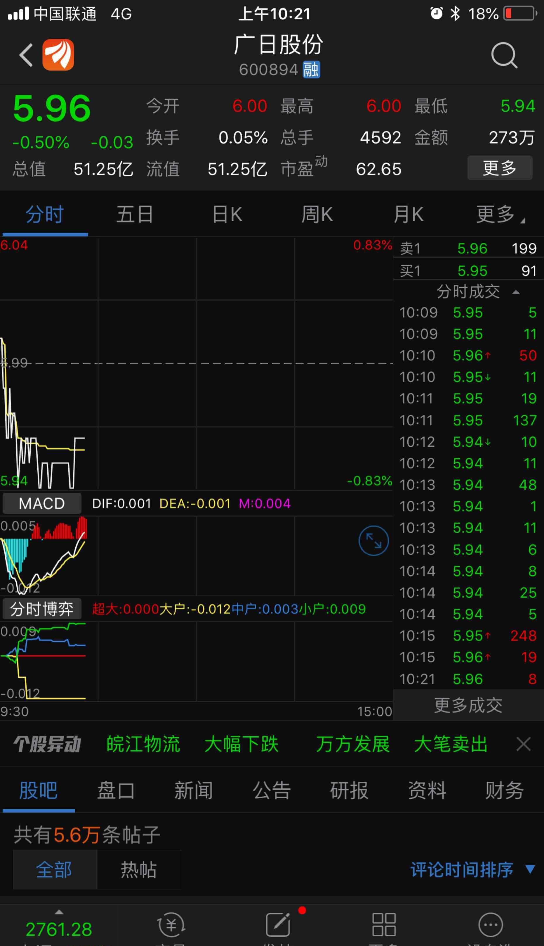 从10:15到10:21,一共8分钟,成交了800股,哈哈哈,广日僵尸股,主力傻