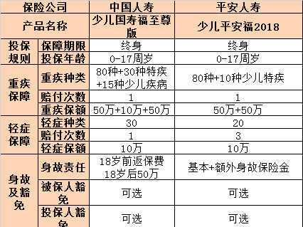 以下是少儿国寿福至尊版和少儿平安福2018的对比:目前平安福2018升级