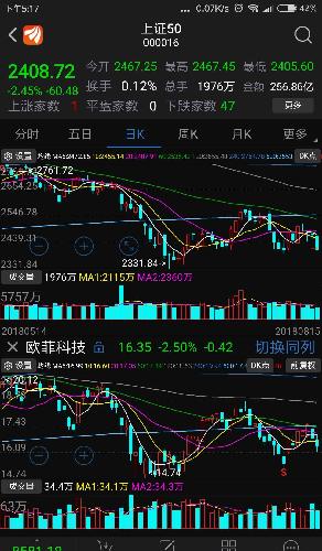 上证50还会跌。欧菲先慢加仓了。