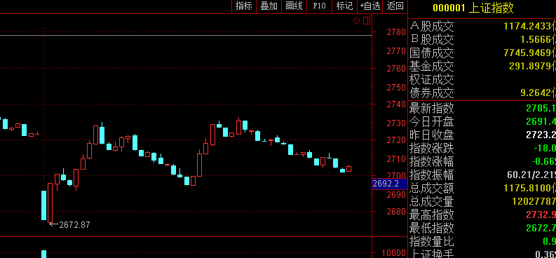 跌深反弹,行情不小