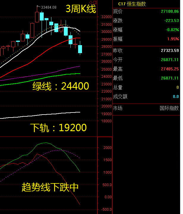 解读3周k线猜想:继续下跌是大概率的事情.跌10%到紫线,再跌10