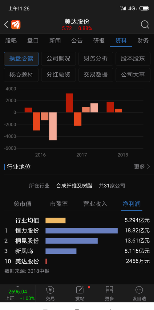 市盈率极大,严重高估;纯利润很低。你自己看办