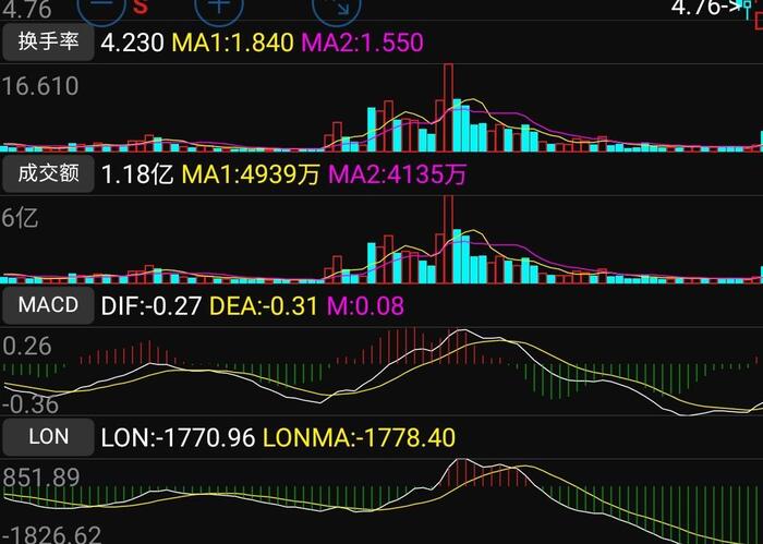 成交放大(苗条),换手放大(苗头),MACD指标?LO