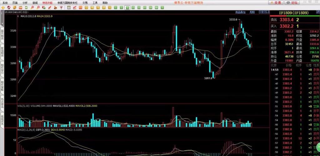 #IF股指期货# 小幅跳空高开高走,快速拉升后就