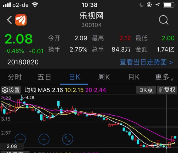乐视网2元的价格,我在7月31号早已经知道并且发布了(而当时收盘价格是