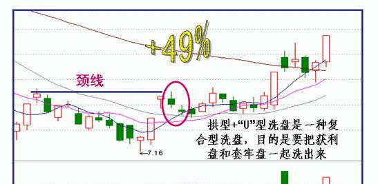 详解主力洗盘手法,散户牢记,防止被洗出局