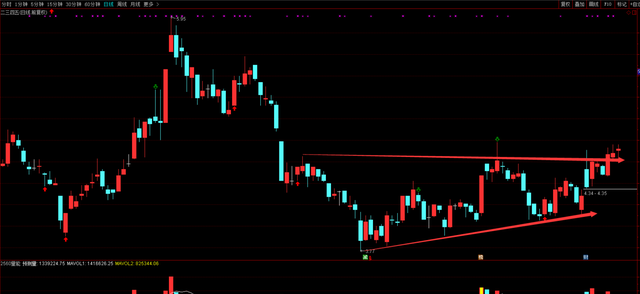 今日牛股--二三四五 技术上来说,经过长时间底