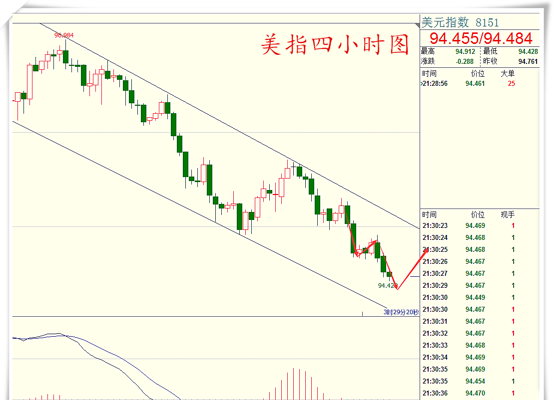 【叶慧雅】:8.28 澳美白盘获利30点,美指晚间没