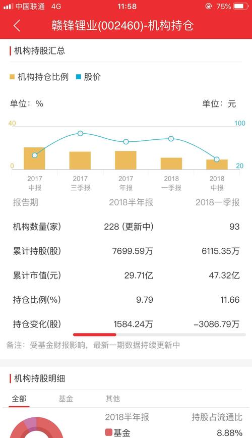 最新机构持股数据出来了从93家增加到223家持